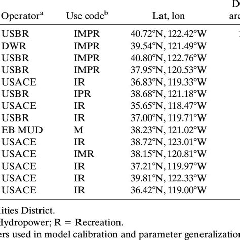 Summary of hydrology and spatial information for reservoirs used in... | Download Table