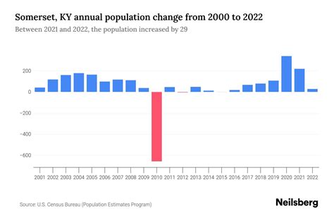 Somerset, KY Population by Year - 2023 Statistics, Facts & Trends - Neilsberg