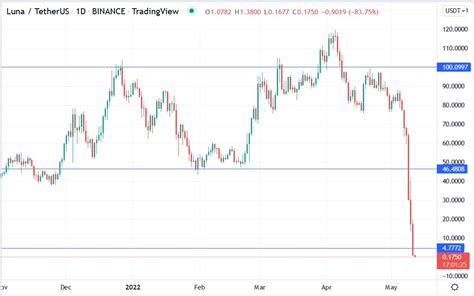 Luna Price Prediction: Why Did the Algorithmic Stablecoin UST Go Bust?