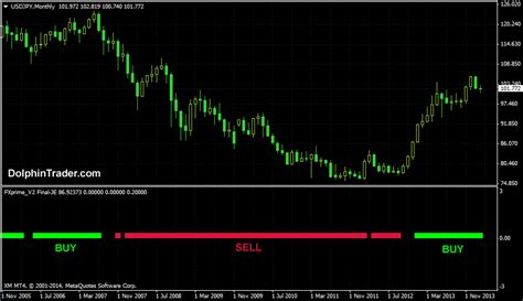 Forex Buy & Sell Signals Trend Bar Metatrader 4 Indicator