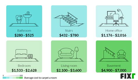 2022 Carpet Installation Cost: Prices per Square Foot