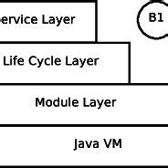 A-OSGi Architecture | Download Scientific Diagram