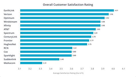 2020's Best Internet Providers in Customer Satisfaction | HighSpeedInternet.com