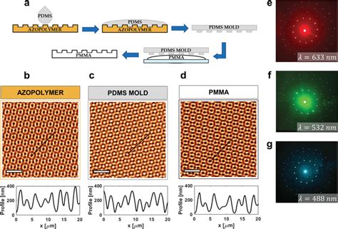 Transfer of the quasicrystal reliefs via soft lithography. a) Scheme of... | Download Scientific ...