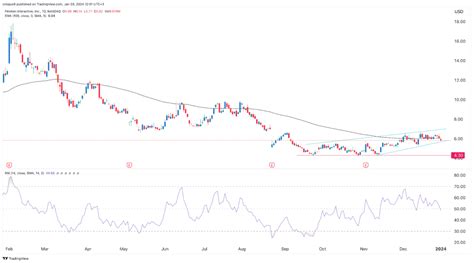 Peloton stock price forecast: PTON is ripe for a bearish breakout