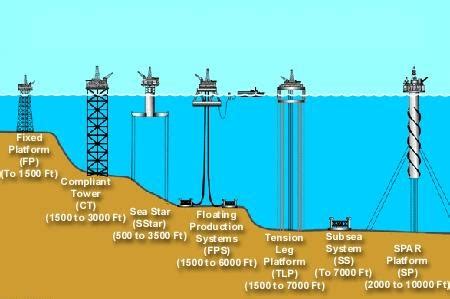 Oil And Gas Processing: Oil Rig / Offshore Structure