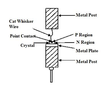 Crystal Diode : Construction, Working, Advantages & Disadvantages