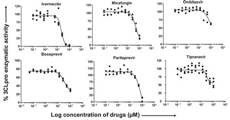 Mody: Identification of 3-chymotrypsin like protease (3CLPro) inhibitors as potential anti-SARS ...