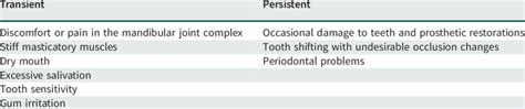 Potential side-effects during mandibular advancement device treatment | Download Scientific Diagram