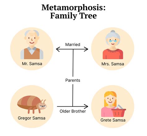 The Metamorphosis Characters: Grete Samsa, Gregor Samsa, & Others ...