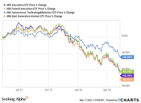 Why Are Tech Stocks Down And Where Are They Headed? | Seeking Alpha