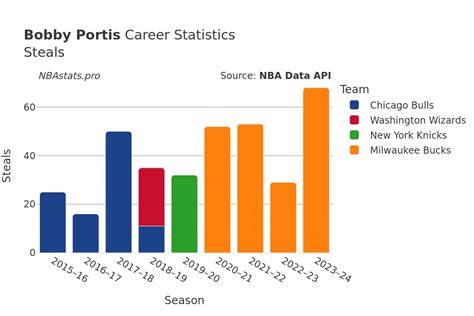 Bobby Portis Stats: NBA Career Basketball Statistics