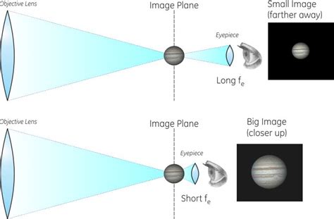 Telescope Equations: Magnification