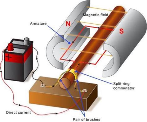 Parts and Functions of a simple DC Motor | Elec Eng World