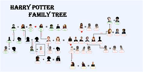 Harry Potter Family Tree Gryffindor, Hogwarts, Sacred Twenty Eight, Harry Potter Family Tree ...