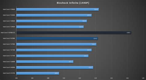 Intel Core i7-6700K Skylake-K CPU Review With ASUS Z170 Pro Gaming ...