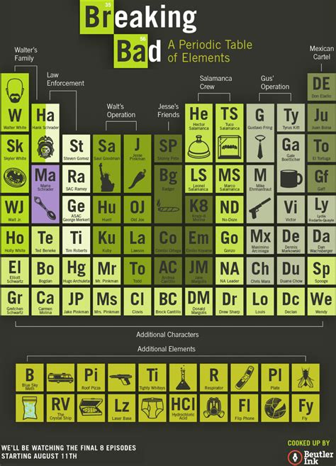 Periodic Table Database | Chemogenesis