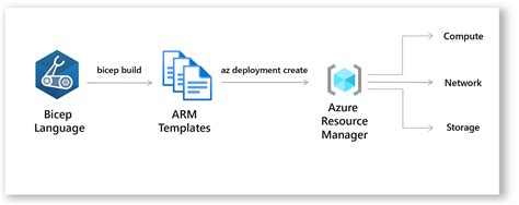 💪ARM Templates Or Azure Bicep — What Should I Use? | by Dave R - Microsoft Azure & AI MVP☁️ ...