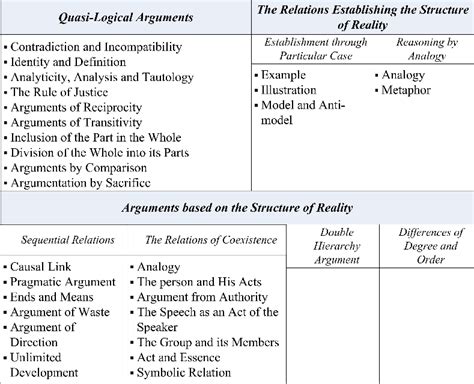 Classification of the arguments in the New Rhetoric | Download Scientific Diagram