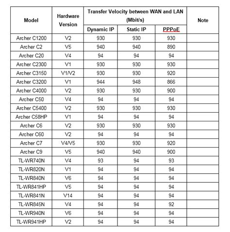 As motief Elasticiteit tp link router comparison chart Blijkbaar Economie te rechtvaardigen