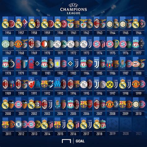 Uefa Champions League All Winners