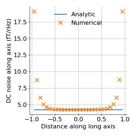 Examples of thermal noise computation — bfieldtools documentation