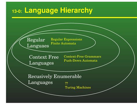 Lecture 13 Language Hierarchy - 13-0: Language Hierarchy Regular Languaes Context Free Languages ...