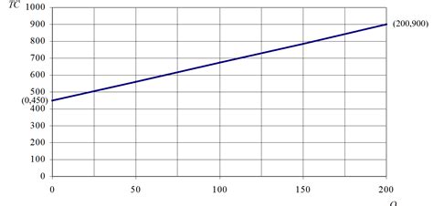 Total Cost Graph