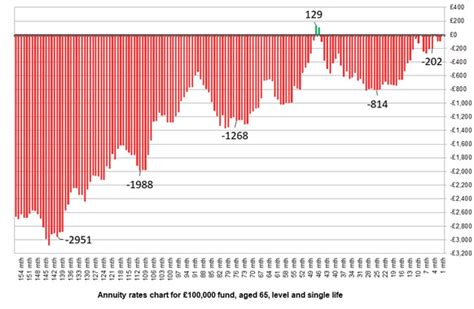 Annuity Rates Chart | latest changes to pension income