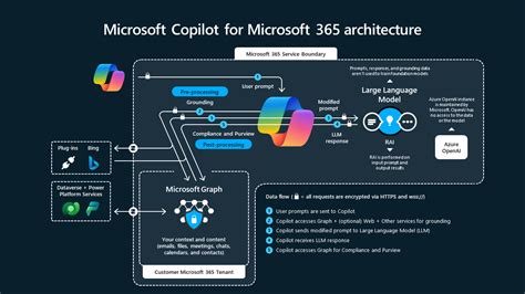 Microsoft Copilot for Microsoft 365 overview | Microsoft Learn