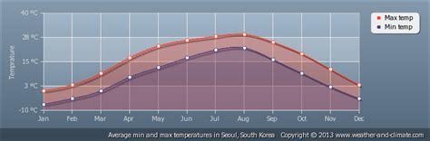 Climate of Korea - Climate of South Korea