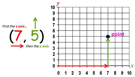 Plotting Coordinates On A Graph