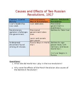 Russian Revolution: Causes and Effects of Two Russian Revolutions, 1917