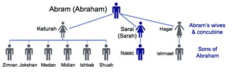 Discussion & analysis #1: How many sons did Abraham have?