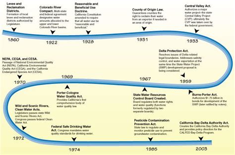 California History Timeline