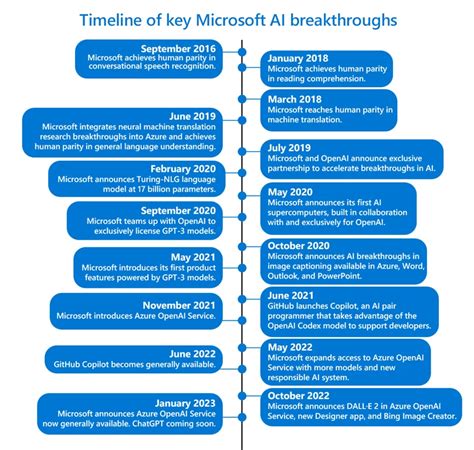 General availability of Azure OpenAI Service expands access to large, advanced AI models with ...