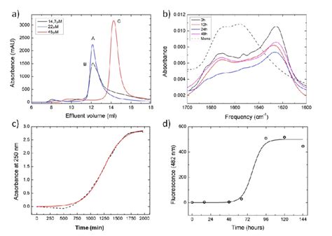 Biochemical and biophysical characterization of the Aβ(1-42) peptide.... | Download Scientific ...