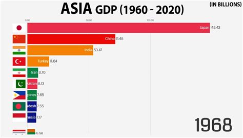 Pakistan was the 6th Largest Economy in Asia back in the 1960s under the leadership of Ayub Khan ...