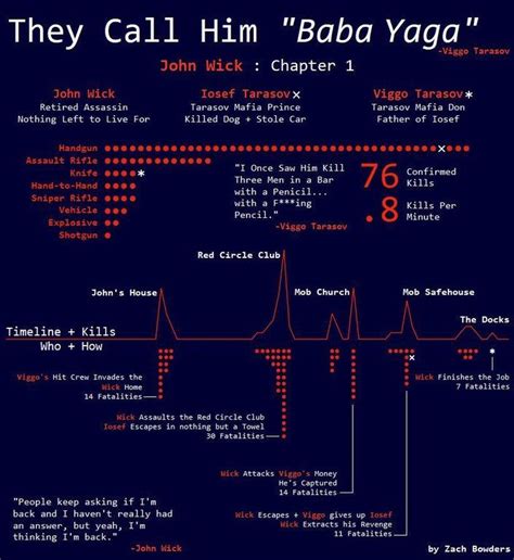John Wick : Chapter 1 - Interactive [OC] : dataisbeautiful | Information visualization ...