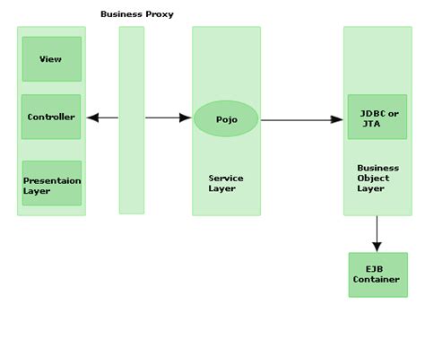 Introduction to POJO (Plain Old Java Object) Programming Model