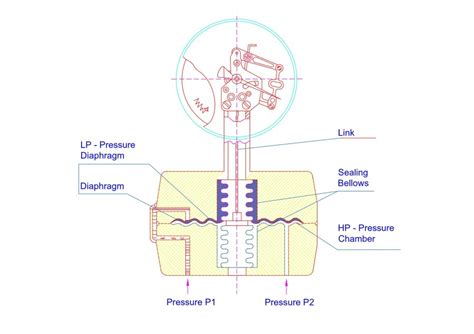 How does Differential Pressure Gauge work?