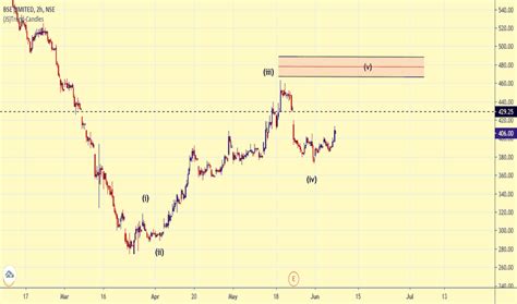 BSE Stock Price and Chart — NSE:BSE — TradingView — India