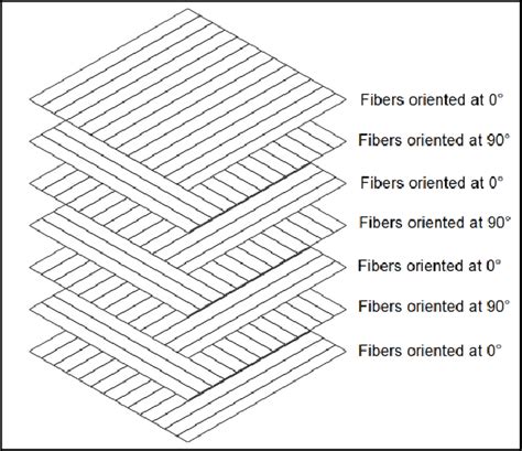 -Laminate composite [0/ 90/ 0/ 90/ 0/ 90/ 0]T (SILVA et al., 2017 ...