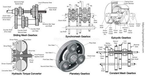 5 Types of Gearbox and Their Components [Complete Guide] - Engineering Learn