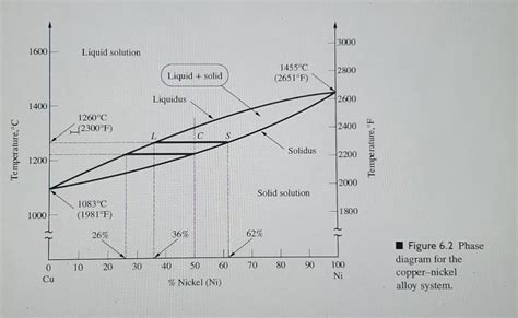 (Solved) - Transcribed image text : 6.2 For the copper-nickel phase... (1 Answer) | Transtutors