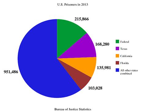 More Prisoners, More Problems: Incarceration Climbs Again