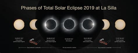 Phases of the total solar eclipse 2019 at La Silla | ESO