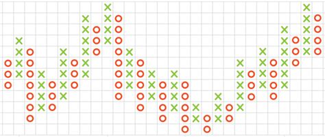 What Are Point & Figure Charts & How To Trade Them - The Forex Geek