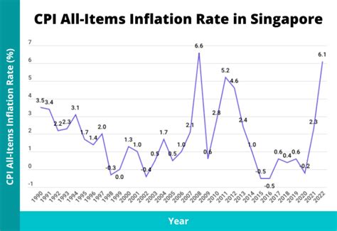 The Average Annual Inflation Rate in Singapore (2023)