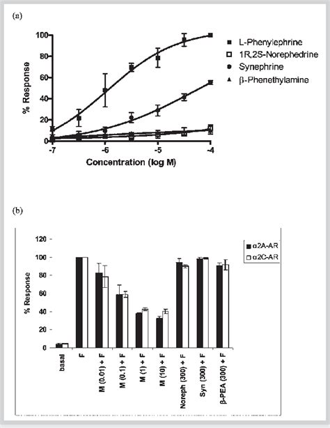 a Direct effects of L-phenylephrine, 1R,2S-norephedrine, synephrine,... | Download Scientific ...